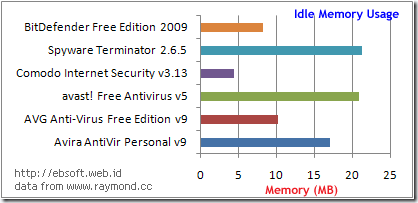 idle-memory-usage